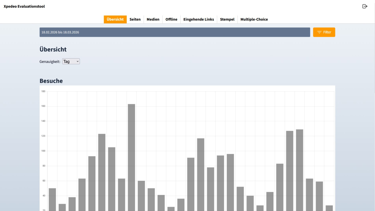 Besucher Graph